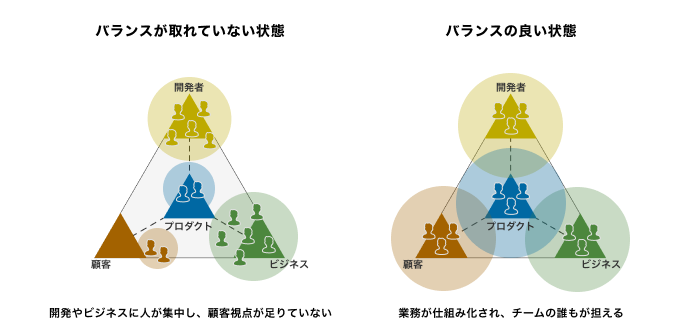 ユーザーが見えない が起こりやすいpmf前後 Pdmはどうしたらプロダクトの成長に向き合える ブログ Root 芯を問い 成長に貢献する